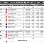 F1 - GP Σάο Πάολο 2023, Αποτελέσματα αγώνα