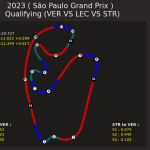 F1 - GP Σάο Πάολο 2023 Κατατακτήριες δοκιμές, Κυριαρχία στην πίστα μεταξύ Verstappen - Leclerc - Stroll