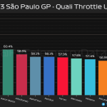 F1 - GP Σάο Πάολο 2023 Κατατακτήριες δοκιμές, Ποσοστό γύρου με τέρμα γκάζι