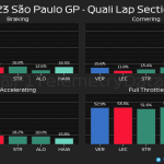 F1 - GP Σάο Πάολο 2023 Κατατακτήριες δοκιμές, Ποσοστό γύρου στα φρένα, στρίβοντας, επιταχύνοντας και με τέρμα γκάζι