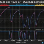 F1 - GP Σάο Πάολο 2023 Κατατακτήριες δοκιμές, Σύγκριση τηλεμετρίας Verstappen - Leclerc - Stroll