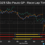 F1 - GP Σάο Πάολο 2023, Ρυθμός αγώνα