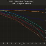 F1 - GP Σάο Πάολο 2023 Σπριντ, Εξέλιξη διαφορών