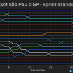 F1 - GP Σάο Πάολο 2023 Σπριντ, Εξέλιξη κατάταξης