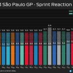 F1 - GP Σάο Πάολο 2023 Σπριντ, Επιτάχυνση 0-100 και 0-200 χλμ. ανά ώρα