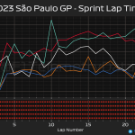 F1 - GP Σάο Πάολο 2023 Σπριντ, Ρυθμός αγώνα