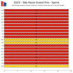 F1 - GP Σάο Πάολο 2023 Σπριντ, Στρατηγικές