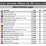 F1 - GP Σάο Πάολο 2023, Ταχύτεροι γύροι