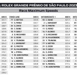 F1 - GP Σάο Πάολο 2023, Υψηλότερες ταχύτητες