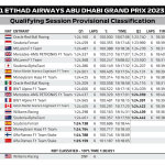 F1 - Αποτελέσματα κατατακτήριων δοκιμών GP Άμπου Ντάμπι 2023