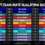 F1 - Μάχες κατατακτήριων δοκιμών μεταξύ team-mate το 2023