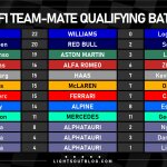 F1 - Μάχες κατατακτήριων δοκιμών μεταξύ team-mate το 2023