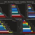 F1 - Ταχύτερα sector και ιδανικοί γύροι κατατακτήριων δοκιμών GP Άμπου Ντάμπι 2023