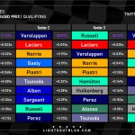 F1 - Ταχύτερα sector και ιδανικοί γύροι οδηγών στις κατατακτήριες δοκιμές του GP Άμπου Ντάμπι 2023