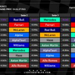F1 - Ταχύτερα sector και ιδανικοί γύροι ομάδων στις κατατακτήριες δοκιμές του GP Άμπου Ντάμπι 2023