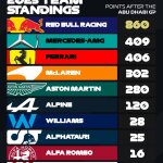 F1 - Τελική Βαθμολογία Πρωταθλήματος Κατασκευαστών 2023