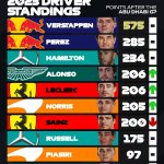 F1 - Τελική Βαθμολογία Πρωταθλήματος Οδηγών 2023