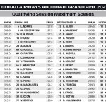 F1 - Υψηλότερες ταχύτητες, Κατατακτήριες δοκιμές GP Άμπου Ντάμπι 2023