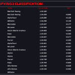 F1 - Χρόνοι Q1, Κατατακτήριες δοκιμές GP Άμπου Ντάμπι 2023