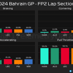 F1 - GP Μπαχρέιν 2024, FP2 - Ποσοστό γύρου στα φρένα, στρίβοντας, επιταχύνοντας, με τέρμα γκάζι