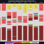 F1 - GP Μπαχρέιν 2024, Γυρολόγιο FP2 Β
