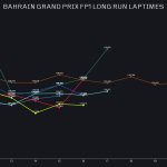 F1 - GP Μπαχρέιν 2024, Προσομοιώσεις αγώνα FP1 (3)