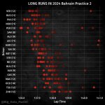 F1 - GP Μπαχρέιν 2024, Προσομοιώσεις αγώνα FP2