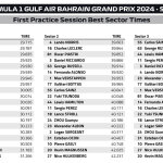 F1 - GP Μπαχρέιν 2024, Ταχύτερα sector FP1