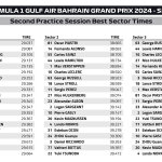 F1 - GP Μπαχρέιν 2024, Ταχύτερα sector FP2