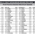 F1 - GP Μπαχρέιν 2024, Υψηλότερες ταχύτητες FP1