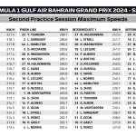 F1 - GP Μπαχρέιν 2024, Υψηλότερες ταχύτητες FP2