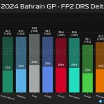 F1 - GP Μπαχρέιν 2024, Υψηλότερες ταχύτητες με και χωρίς DRS στο FP2