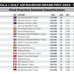 F1 - GP Μπαχρέιν 2024, Χρόνοι FP1