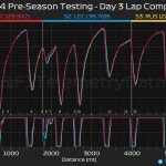 F1 - Τεστ Μπαχρέιν 2024, 3η ημέρα Σύγκριση τηλεμετρίας Leclerc - Russell - Verstappen