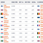 WRC - Ράλλυ Σουηδίας 2024, Αποτελέσματα Power Stage