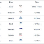 WRC - Ράλλυ Σουηδίας 2024, Αποτελέσματα Super Sunday
