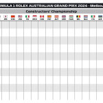 F1 - GP Αυστραλίας 2024, Βαθμολογία Πρωταθλήματος Κατασκευαστών