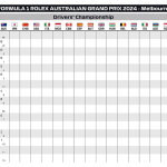 F1 - GP Αυστραλίας 2024, Βαθμολογία Πρωταθλήματος Οδηγών