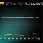 F1 - GP Αυστραλίας 2024, Εξέλιξη θερμοκρασιών κατά τη διάρκεια του αγώνα