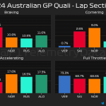 F1 - GP Αυστραλίας 2024, Ποσοστό γύρου στα φρένα, στρίβοντας, επιταχύνοντας και με τέρμα γκάζι στις κατατακτήριες δοκιμές