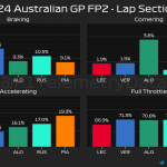 F1 - GP Αυστραλίας 2024, Ποσοστό γύρου στα φρένα, στρίβοντας, επιταχύνοντας και με τέρμα γκάζι στο FP2