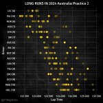 F1 - GP Αυστραλίας 2024, Προσομοιώσεις αγώνα FP2