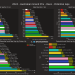 F1 - GP Αυστραλίας 2024, Ταχύτερα sector και ιδανικοί γύροι αγώνα