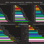 F1 - GP Αυστραλίας 2024, Ταχύτερα sector και ιδανικοί γύροι κατατακτήριων δοκιμών