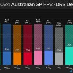 F1 - GP Αυστραλίας 2024, Υψηλότερες ταχύτητες με και χωρίς DRS στο FP2