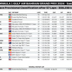 F1 - GP Μπαχρέιν 2024, Αποτελέσματα αγώνα