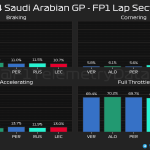 F1 - GP Μπαχρέιν 2024, Ποσοστό γύρου στα γρένα, στρίβοντας, επιταχύνοντας και με τέρμα γκάζι στο FP1