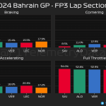 F1 - GP Μπαχρέιν 2024, Ποσοστό γύρου στα γρένα, στρίβοντας, επιταχύνοντας και με τέρμα γκάζι στο FP3