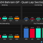 F1 - GP Μπαχρέιν 2024, Ποσοστό γύρου στα γρένα, στρίβοντας, επιταχύνοντας και με τέρμα γκάζι στο Q3
