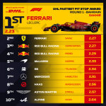 F1 - GP Μπαχρέιν 2024, Ταχύτερα pit stop